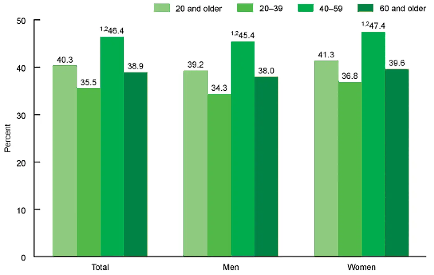 Chart showing percentage of adults in U.S. with diabetes or pre-diabetes