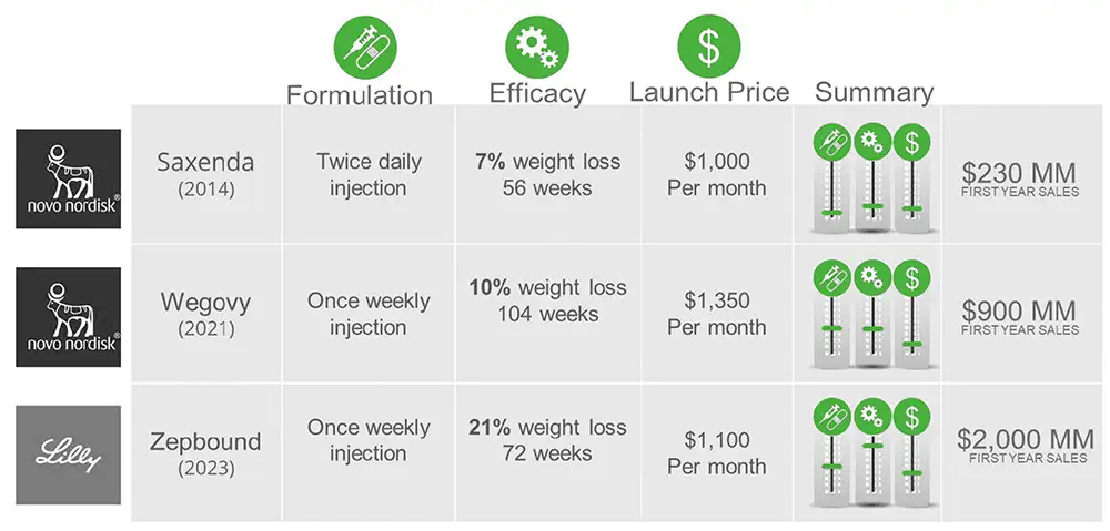 Graph showing GLP-1 pricing