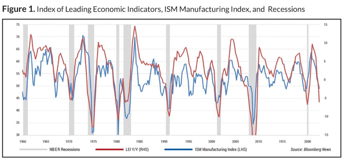 Graph showing Leading Economic Indicators