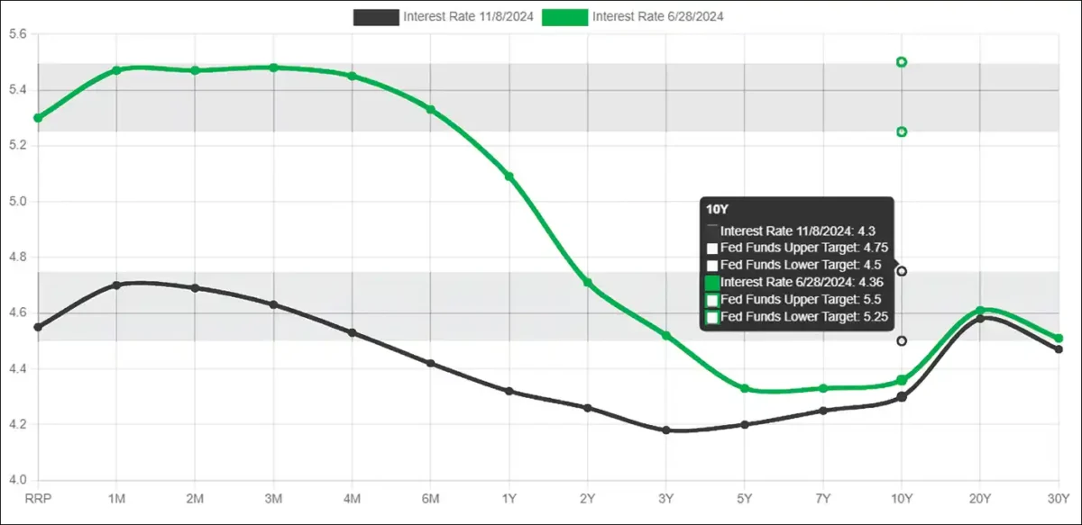 Chart of US Treasurys Yield Curve and Fed Funds Target Range