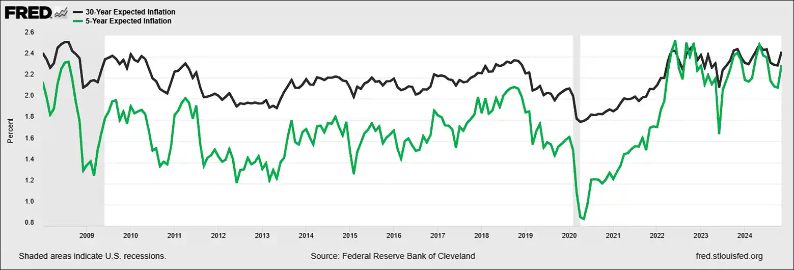 Chart of Inflation Expectations Over Recent Presidential Cycles