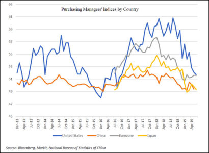 Purchasing Managers' Indices by Country Graph